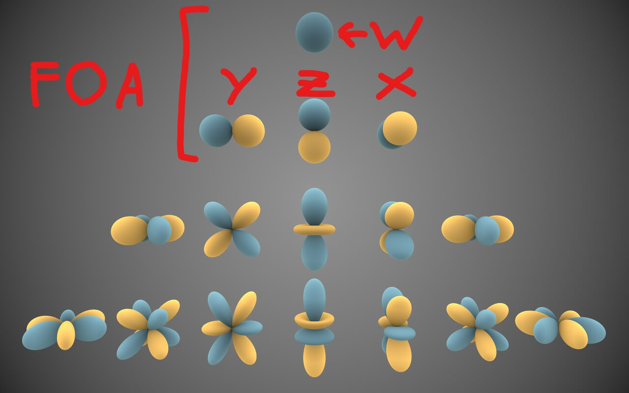 Spherical Harmonics