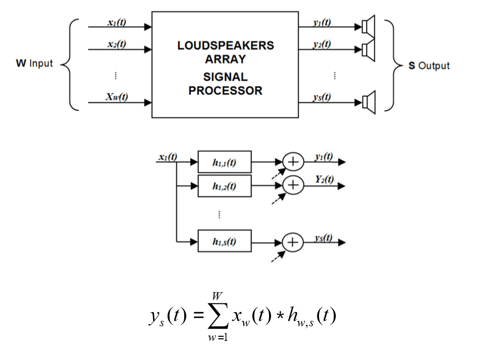 schematic showing the mathematical relationship between input and output channels