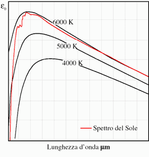 Spettro di emissione del Sole a confronto con quello del corpo nero