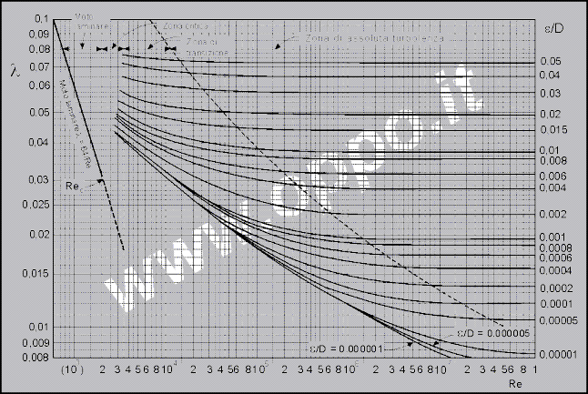 Diagramma di Moody. Caricamento.