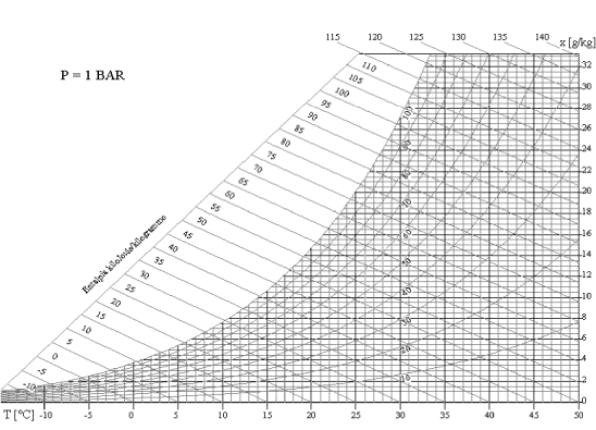 Diagramma psicrometrico