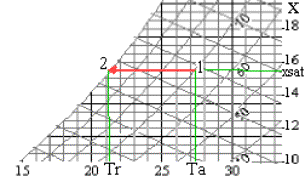 Trasformazione di condensazione su diagramma psicrometrico